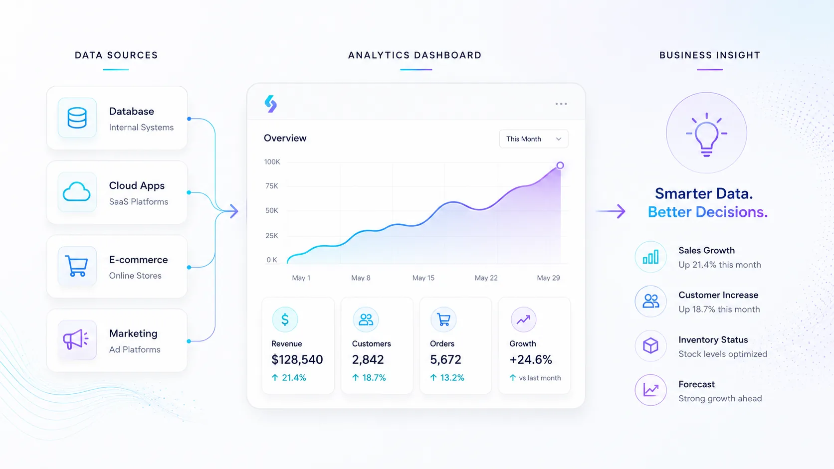 Databaser, analys & dashboards – Selin Digital Solutions